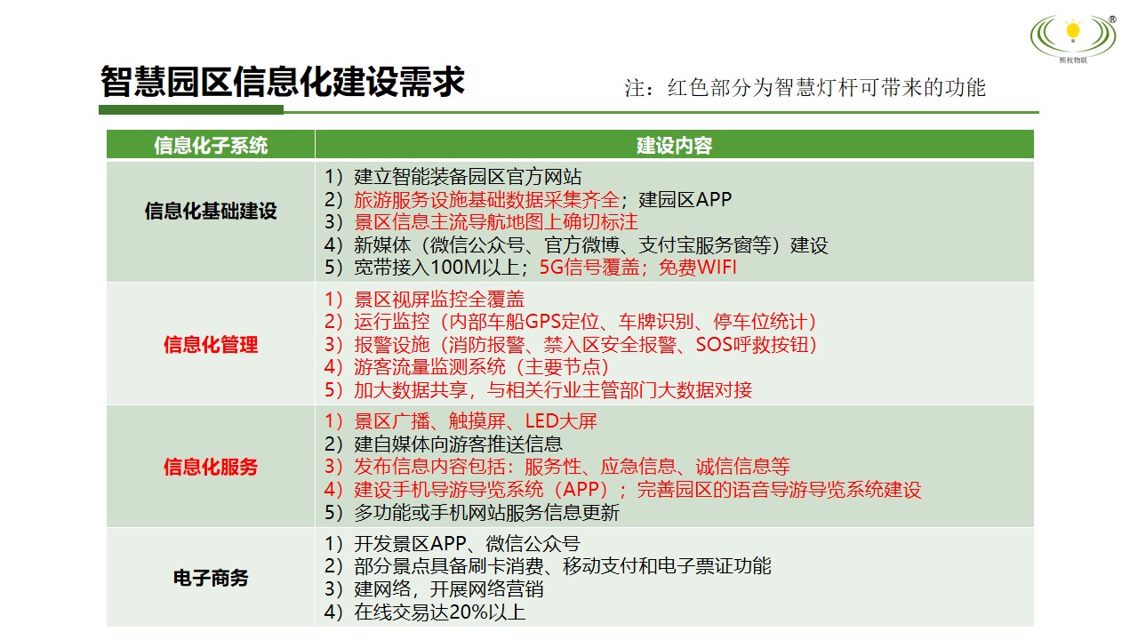 智慧园区建设需求