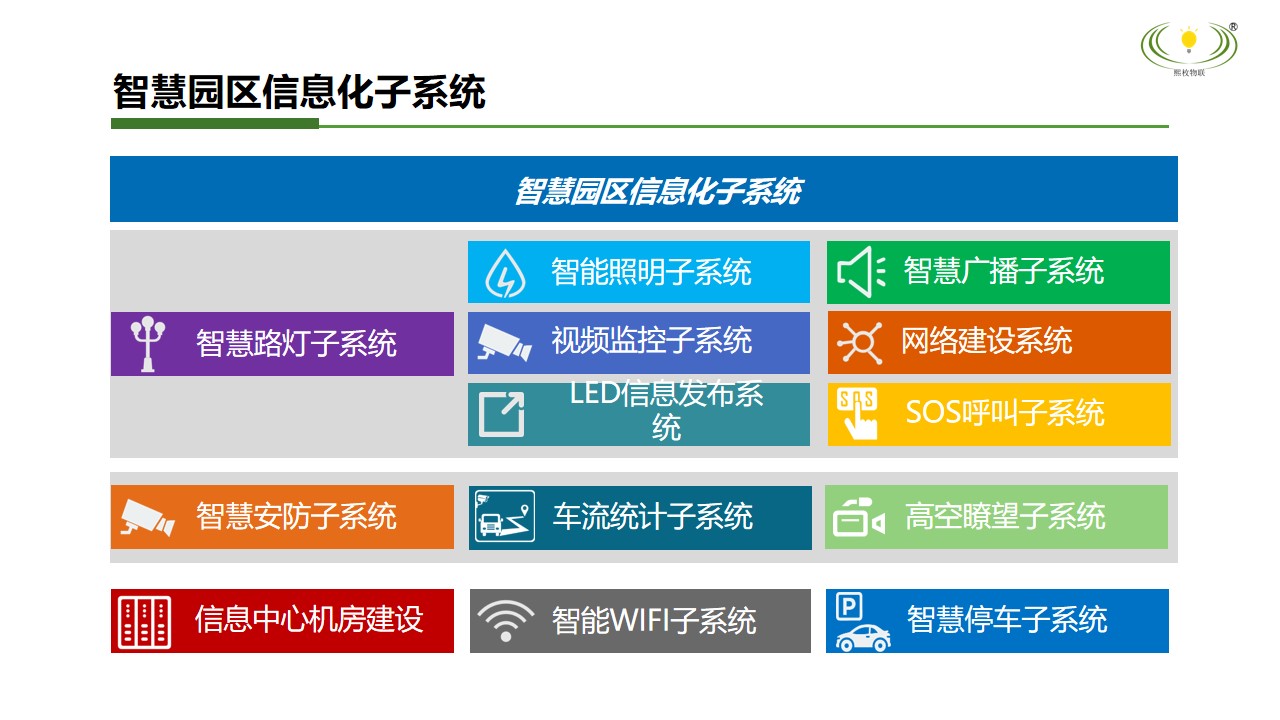 智慧园区信息化子系统