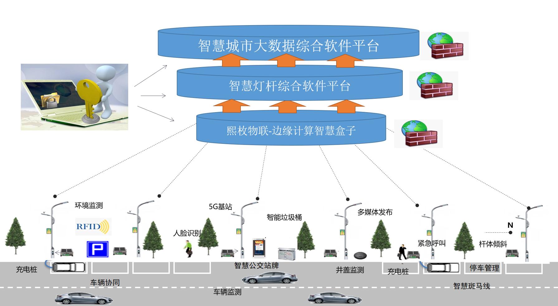 智慧灯杆之智慧城市方案7