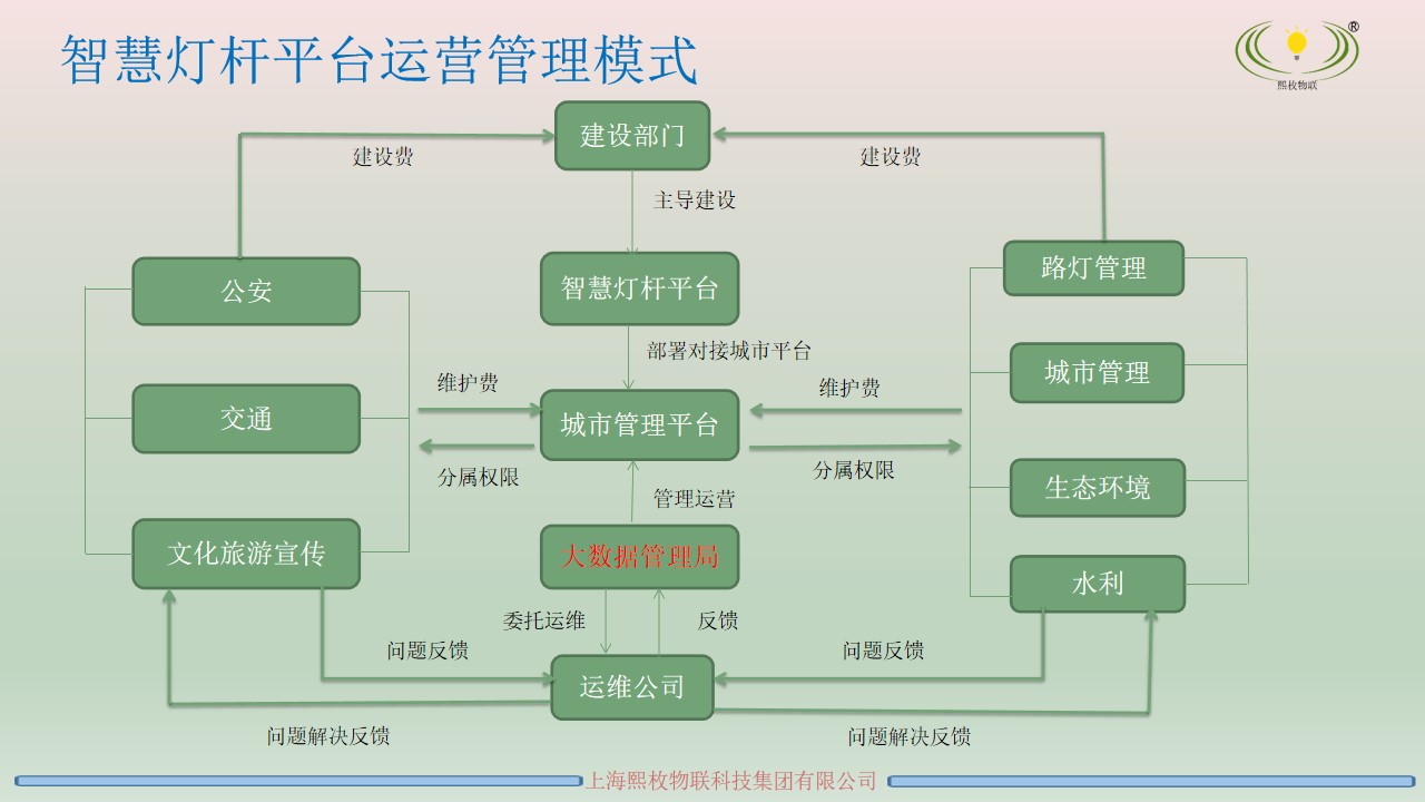 智慧灯杆运营方案8