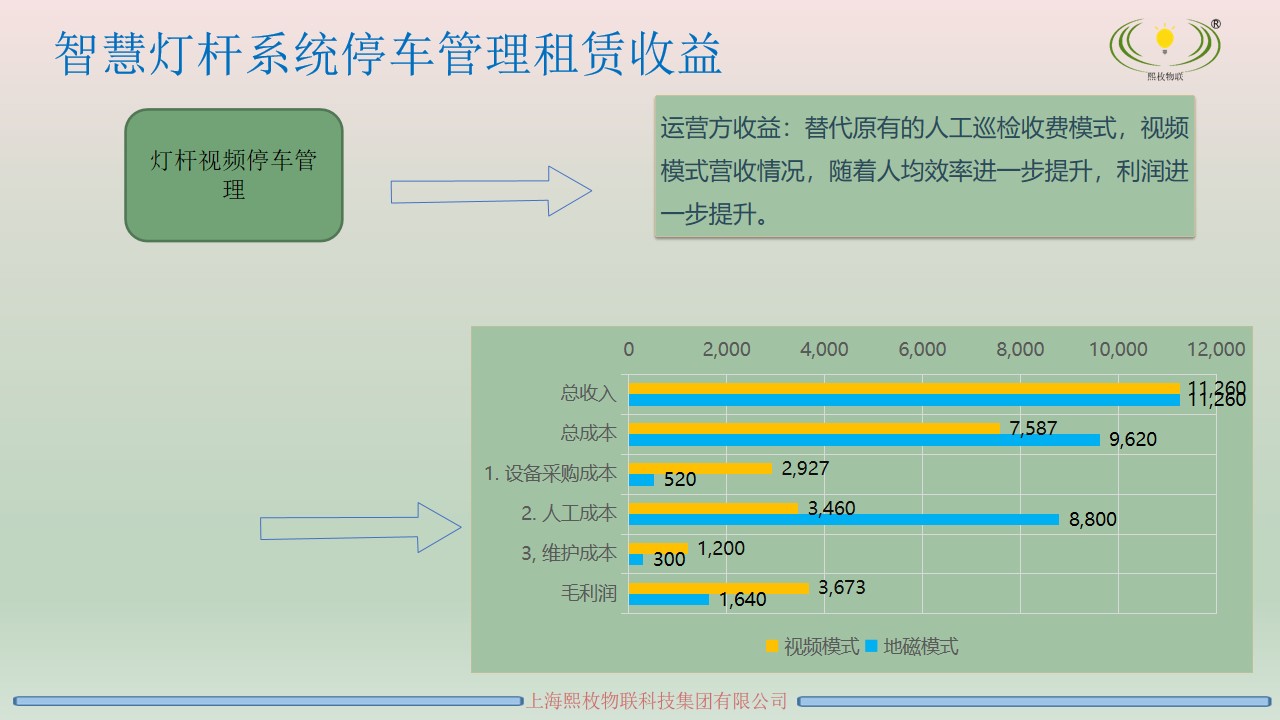 智慧灯杆运营方案12